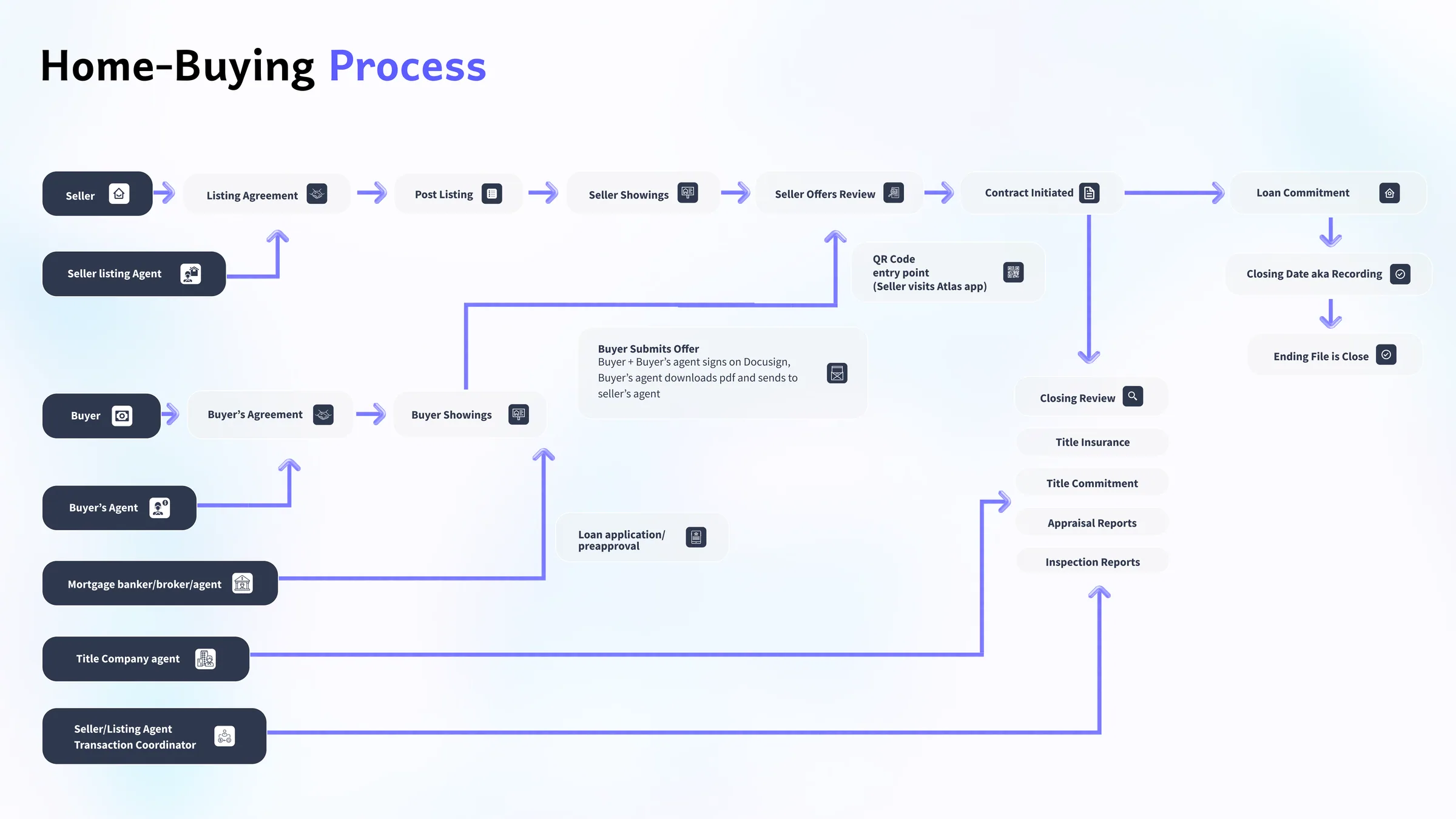 The home buying process mapped as a flow chart, from listing agreement to closing review