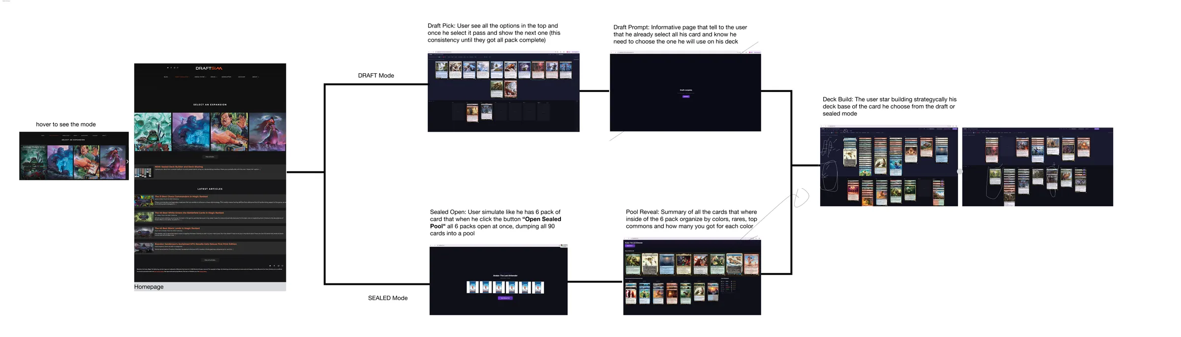 The Draftsim user flow map: homepage, draft and sealed modes, pool reveal and deck builder
