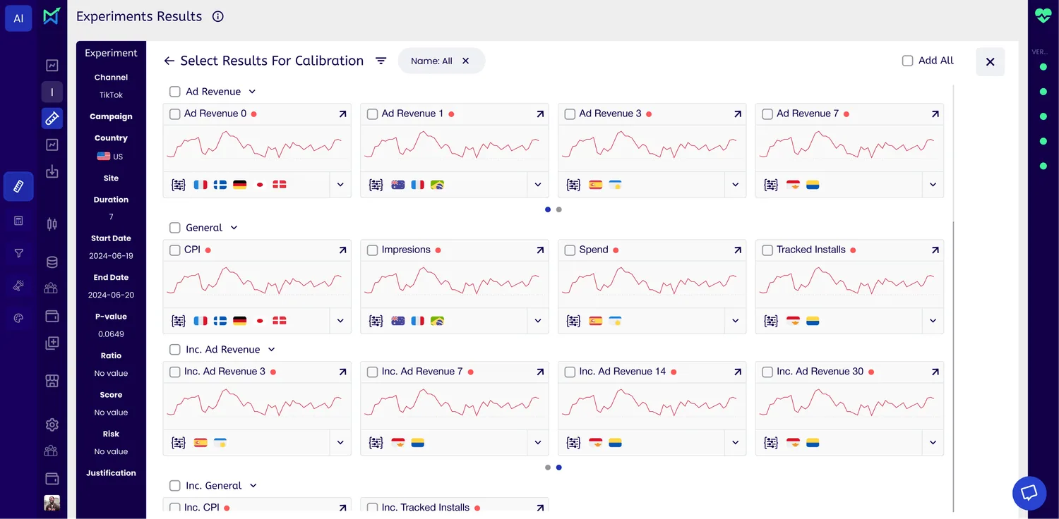 Experiment results: KPI cards grouped by metric, each with a trend graph and the countries it applies to