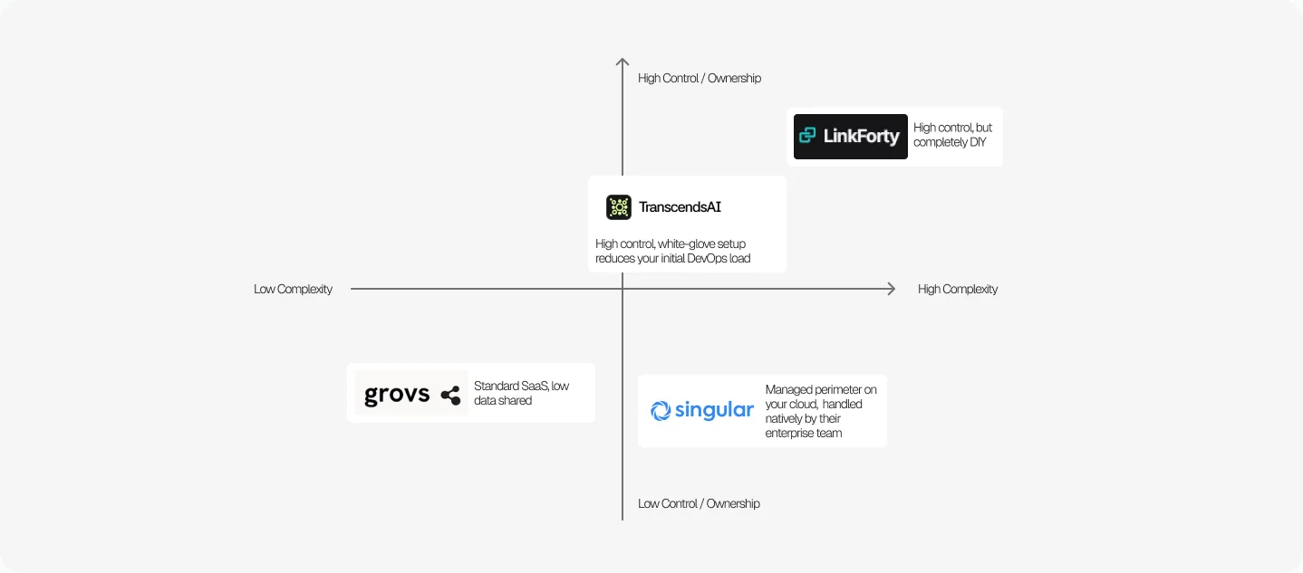Positioning map: control and ownership against setup complexity. LinkForty sits high on control but completely DIY, Grovs is standard SaaS with low data sharing, Singular is a managed perimeter on your cloud, and TranscendsAI holds high control with a white-glove setup that reduces the initial DevOps load.
